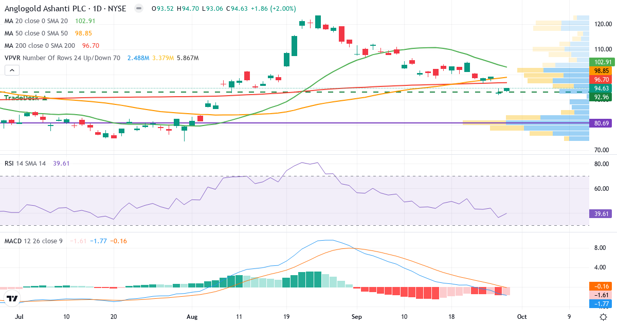Teknisk analyse af AngloGold Ashanti (AU.US) – RSI 39, MACD negativ (bearish), daglig candlestick-graf oktober 2026