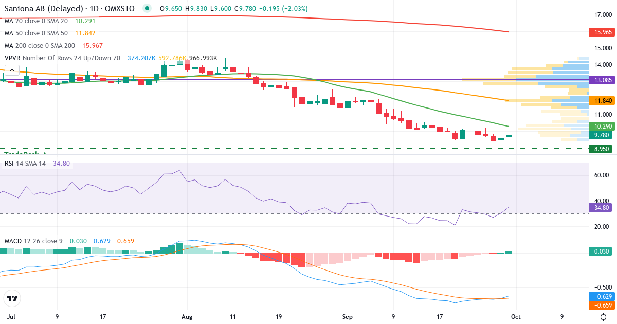 Teknisk analyse af Saniona (SANION.ST) – RSI 30, MACD negativ (bearish), daglig candlestick-graf september 2026