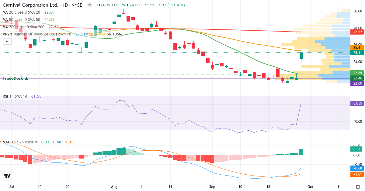 Teknisk analyse af Carnival Corporation & (CCL.US) – RSI 57, MACD negativ (bearish), daglig candlestick-graf oktober 2026