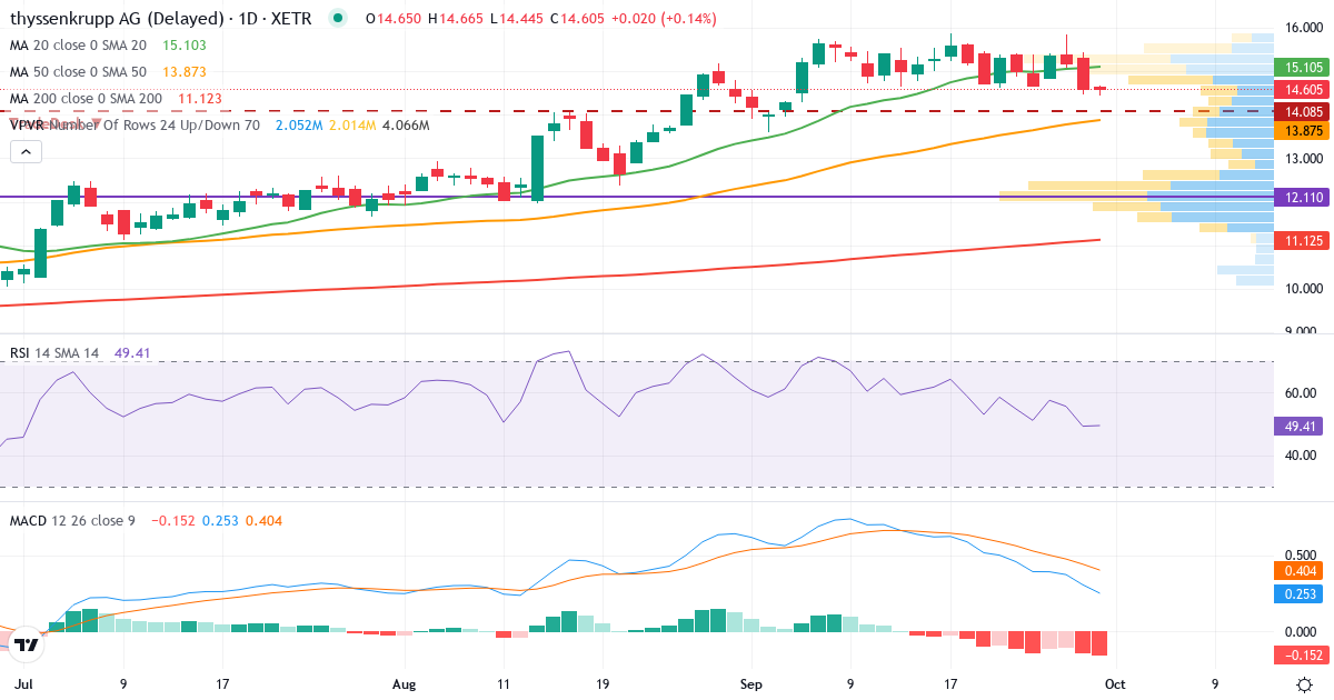 Teknisk analyse af Thyssenkrupp (TKA.XETRA) – RSI 50, MACD positiv (bullish), daglig candlestick-graf oktober 2026