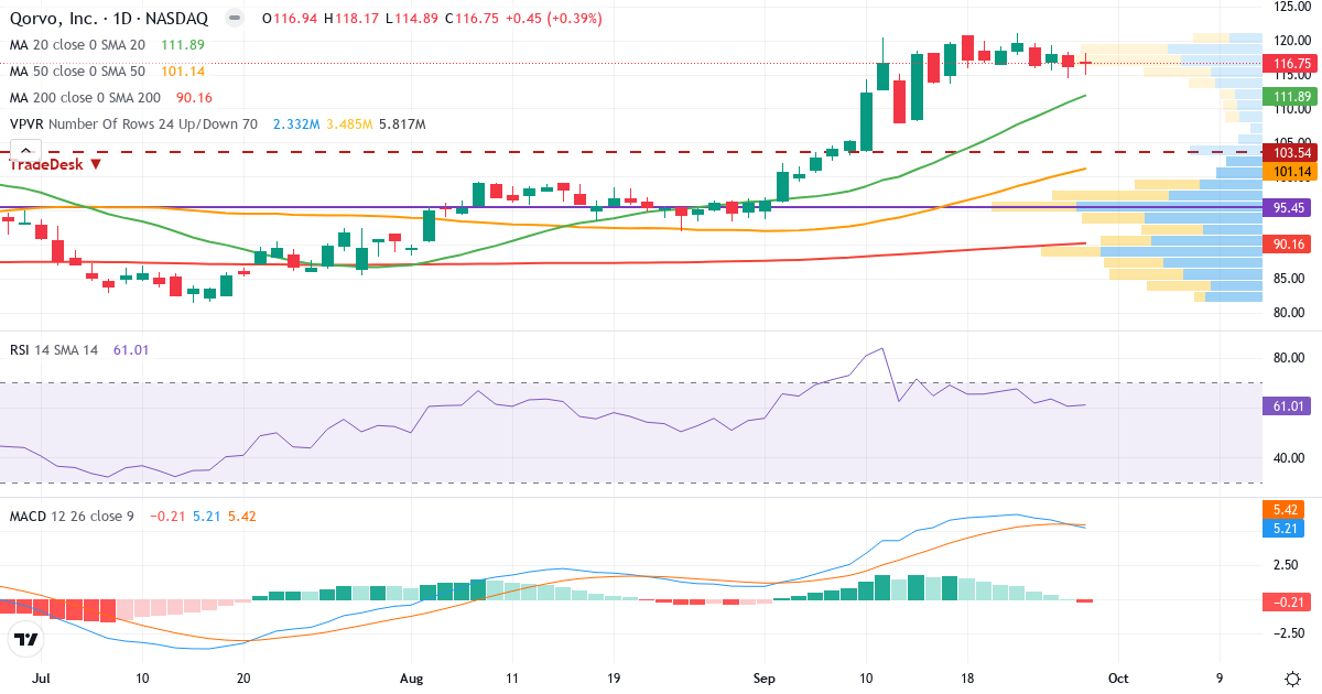 Teknisk analyse af Qorvo (QRVO.US) – RSI 61, MACD positiv (bullish), daglig candlestick-graf september 2026