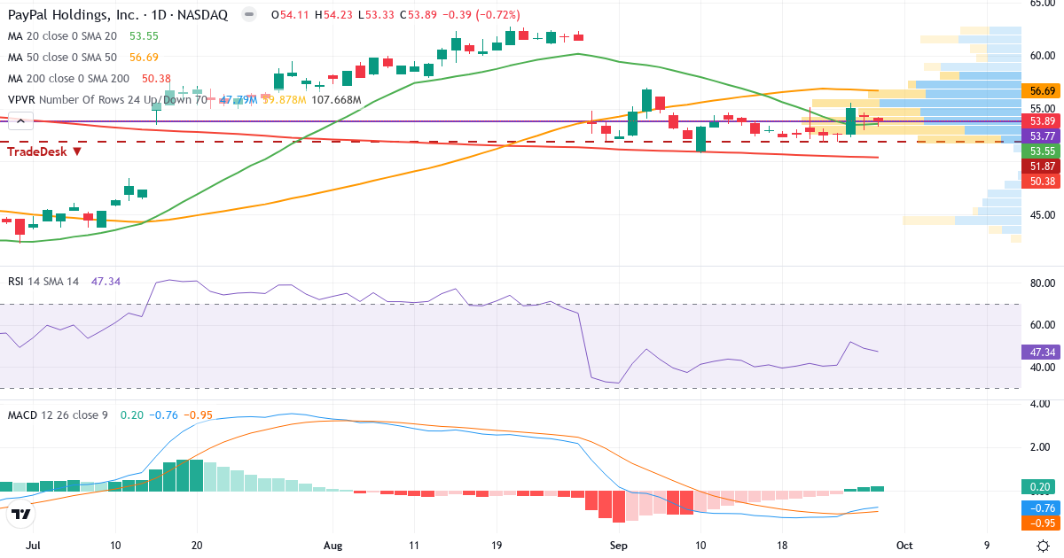 Teknisk analyse af PayPal (PYPL.US) – RSI 48, MACD negativ (bearish), daglig candlestick-graf september 2026