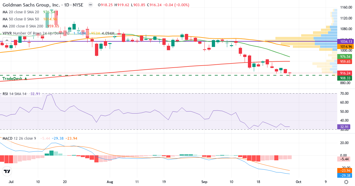 Teknisk analyse af Goldman Sachs (GS.US) – RSI 33, MACD negativ (bearish), daglig candlestick-graf september 2026