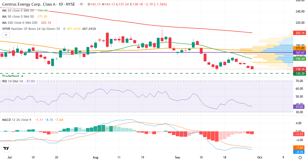Teknisk analyse af Centrus Energy (LEU.US) – RSI 37, MACD negativ (bearish), daglig candlestick-graf september 2026