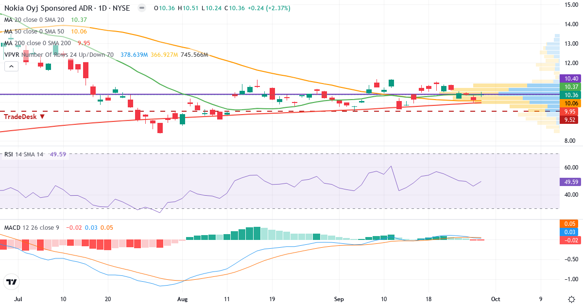 Teknisk analyse af Nokia (NOK.US) – RSI 50, MACD positiv (bullish), daglig candlestick-graf september 2026