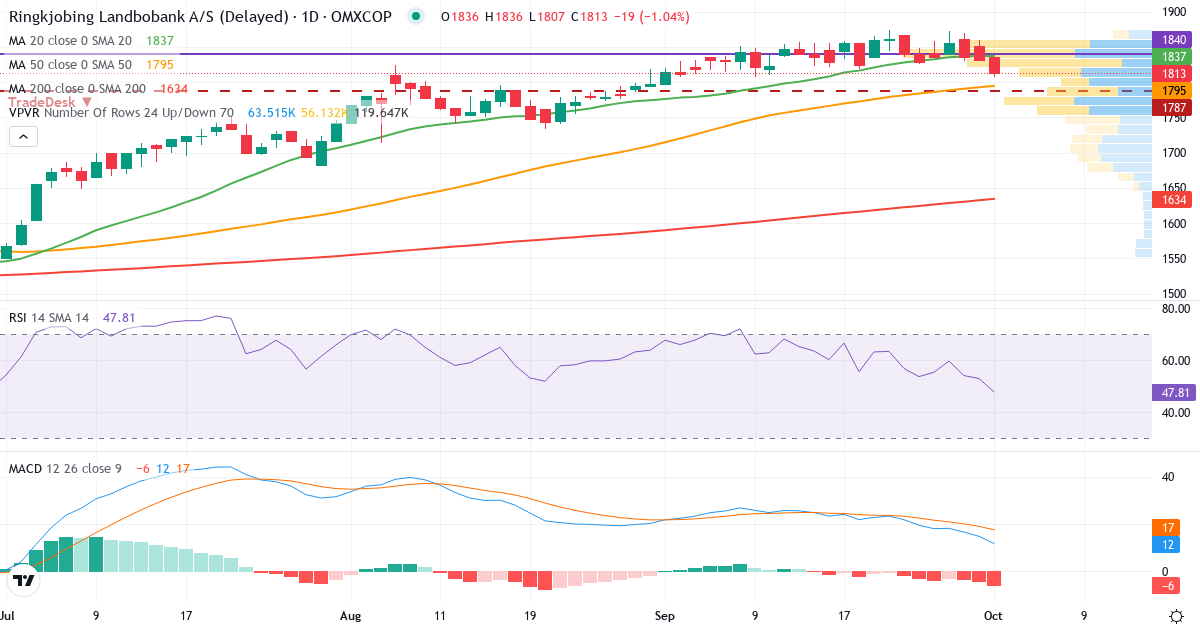 Teknisk analyse af Ringkjøbing Landbobank (RILBA.CO) – RSI 53, MACD positiv (bullish), daglig candlestick-graf oktober 2026