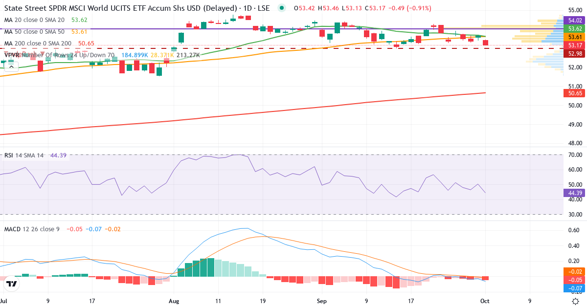 SPDR MSCI World UCITS ETF – Kortsigtet teknisk analyse (3 mdr.) med candlestick, RSI, MACD og volumenprofil Teknisk analyse af SPDR MSCI World UCITS ETF (SWRD.LSE) – RSI 50, MACD negativ (bearish), daglig candlestick-graf oktober 2026