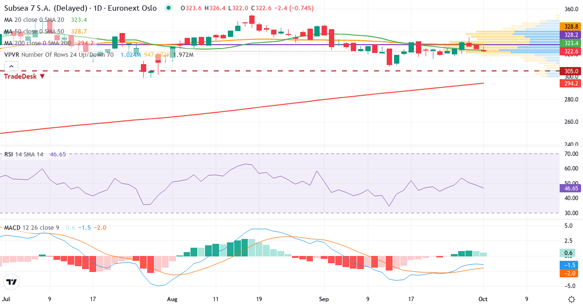 Subsea 7 – Kortsigtet teknisk analyse (3 mdr.) med candlestick, RSI, MACD og volumenprofil Teknisk analyse af Subsea 7 (SUBC.OL) – RSI 46, MACD negativ (bearish), daglig candlestick-graf oktober 2026