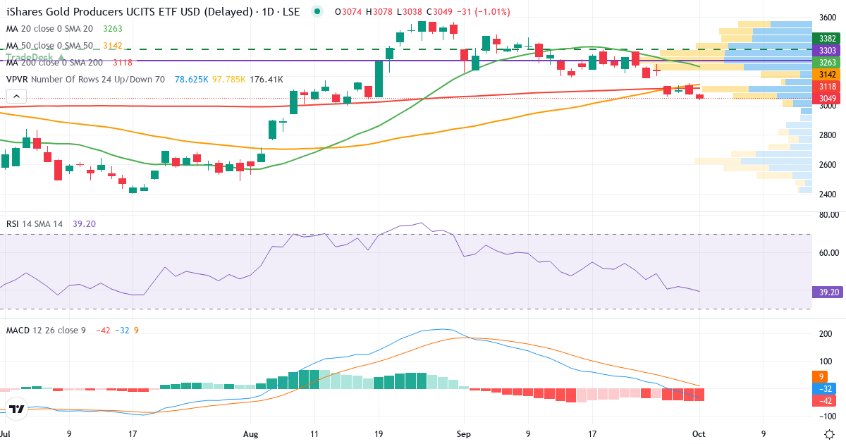 iShares V Public Limited Company - iShares Gold Producers UCITS ETF – Kortsigtet teknisk analyse (3 mdr.) med candlestick, RSI, MACD og volumenprofil Teknisk analyse af iShares V Public Limited Company - iShares Gold Producers UCITS ETF (SPGP.LSE) – RSI 41, MACD negativ (bearish), daglig candlestick-graf oktober 2026