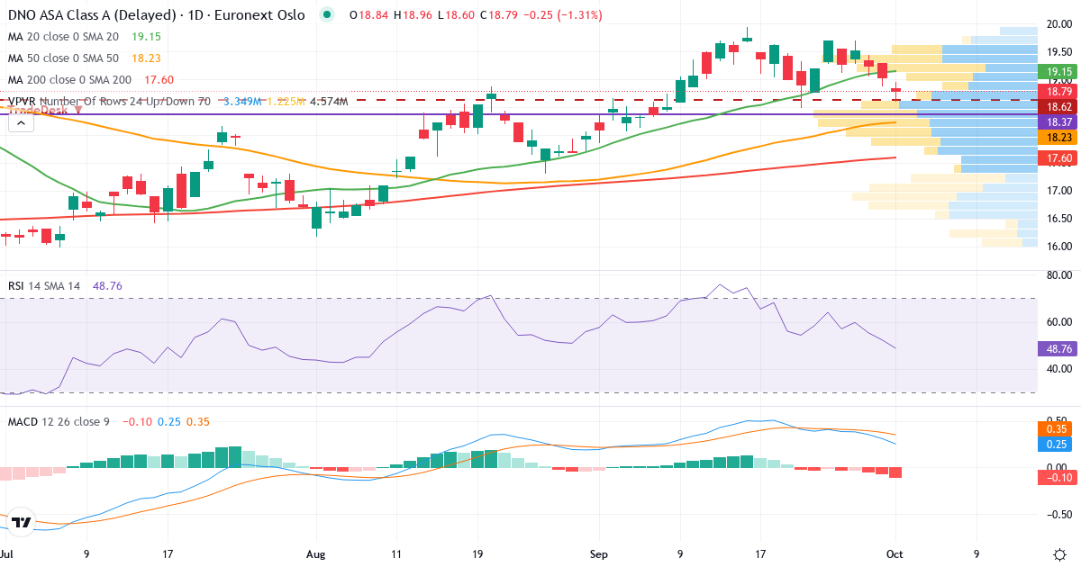 Teknisk analyse af DNO (DNO.OL) – RSI 53, MACD positiv (bullish), daglig candlestick-graf oktober 2026