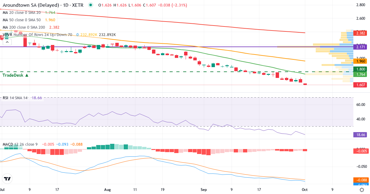 Teknisk analyse af Aroundtown (AT1.XETRA) – RSI 18, MACD negativ (bearish), daglig candlestick-graf oktober 2026