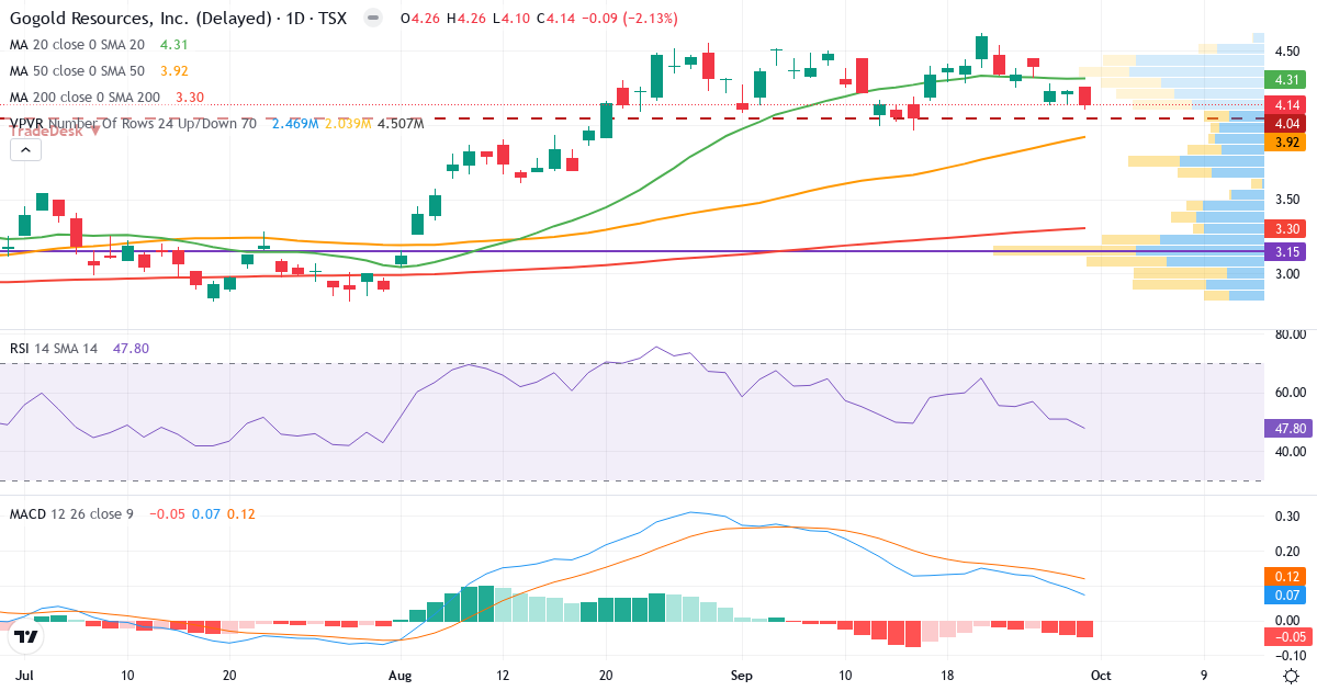 GoGold Resources – Kortsiktig teknisk analyse (3 mnd.) med candlestick, RSI, MACD og volumprofil Teknisk analyse av GoGold Resources (GGD.TO) – RSI 47, MACD positiv (bullish), daglig candlestick-graf oktober 2026