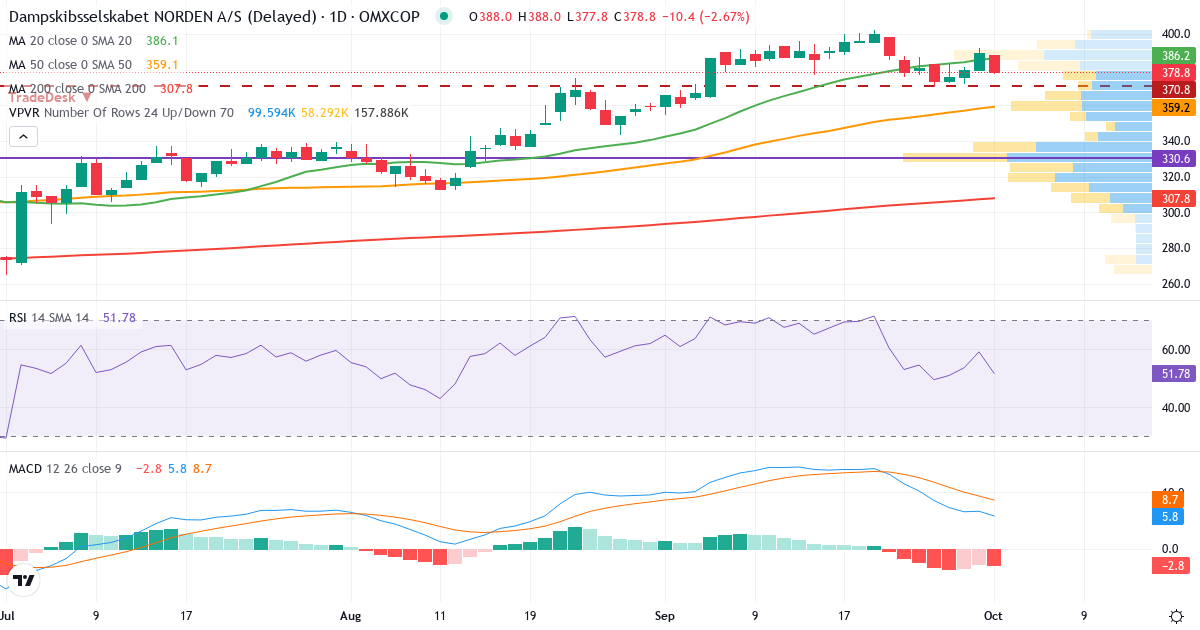 Teknisk analyse af Dampskibsselskabet Norden AS (DNORD.CO) – RSI 59, MACD positiv (bullish), daglig candlestick-graf oktober 2026