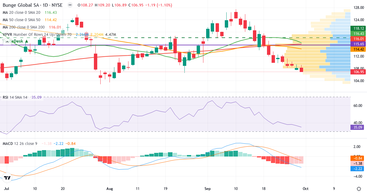 Teknisk analyse av Bunge (BG.US) – RSI 35, MACD negativ (bearish), daglig candlestick-graf oktober 2026