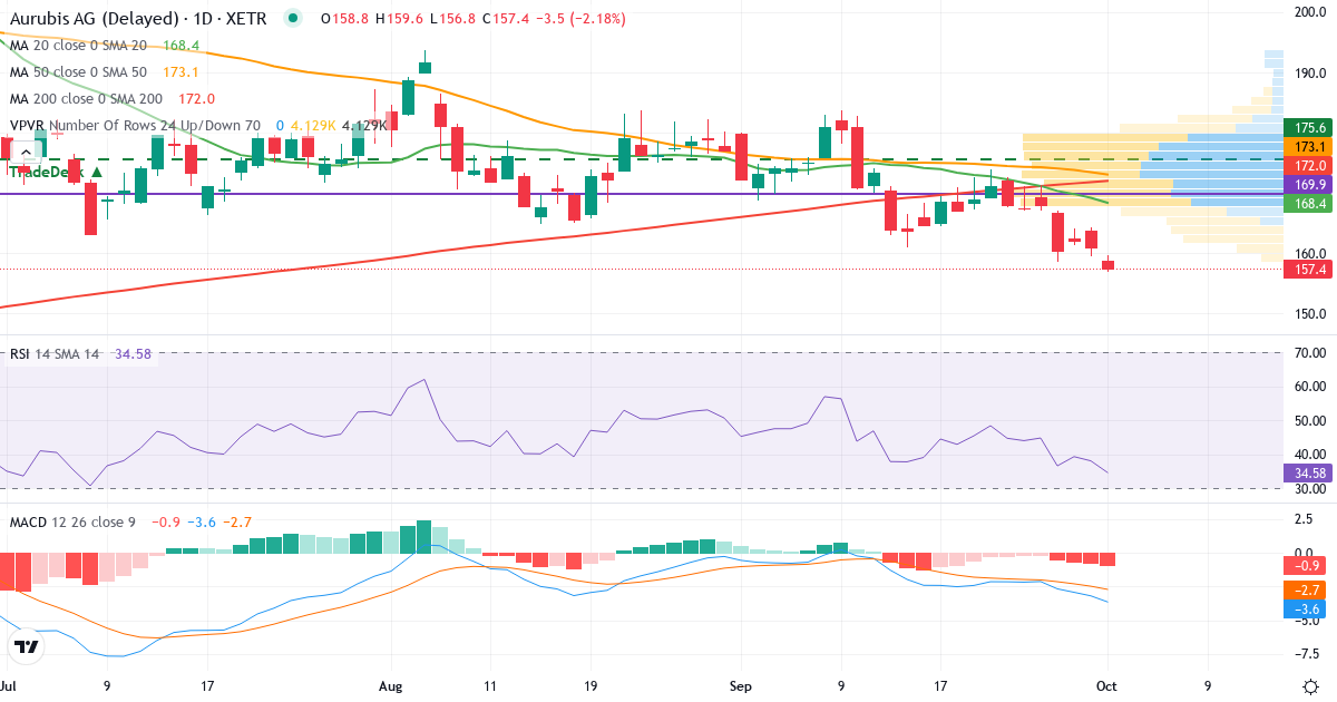 Aurubis – Kortsigtet teknisk analyse (3 mdr.) med candlestick, RSI, MACD og volumenprofil Teknisk analyse af Aurubis (NDA.XETRA) – RSI 38, MACD negativ (bearish), daglig candlestick-graf oktober 2026