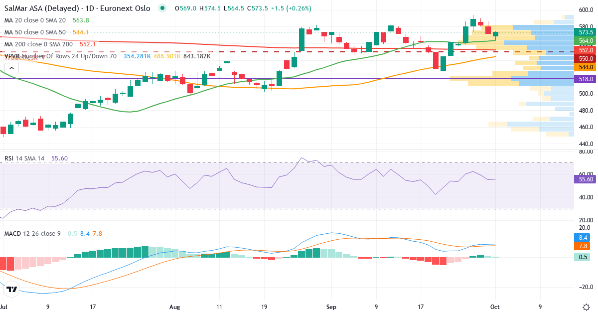 Teknisk analyse af SalMar (SALM.OL) – RSI 55, MACD positiv (bullish), daglig candlestick-graf oktober 2026