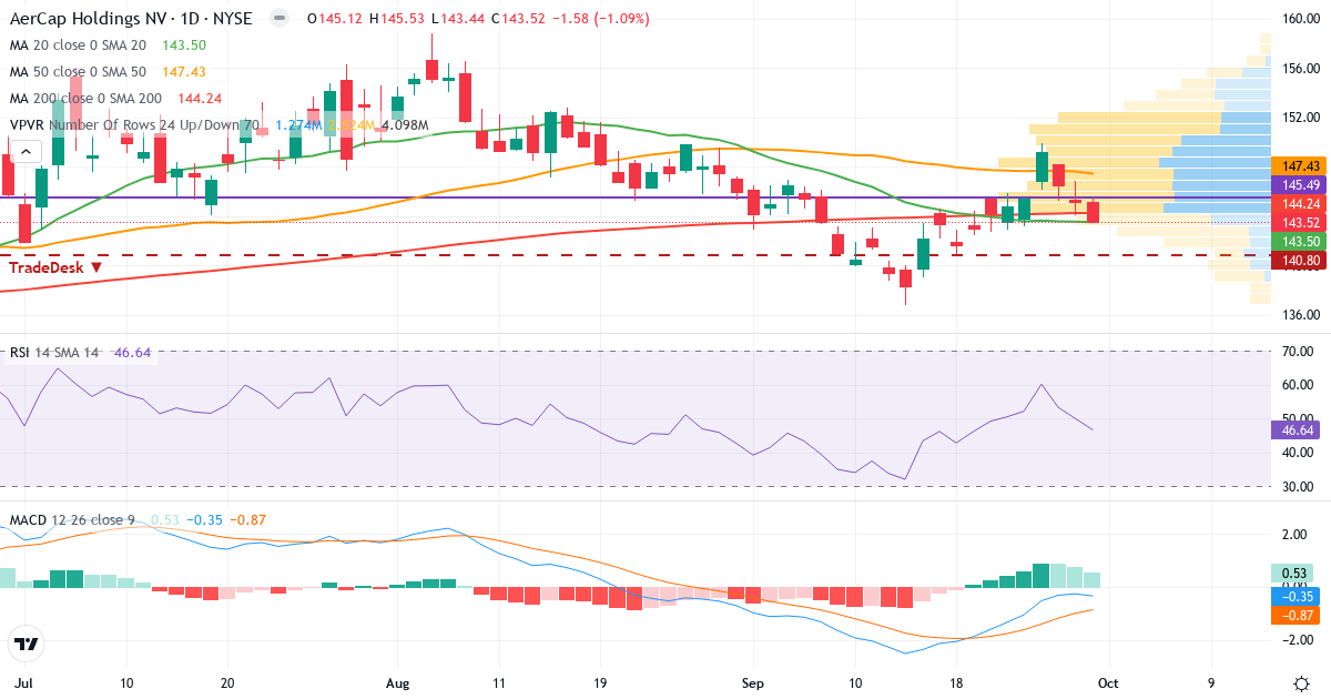 Teknisk analyse av AerCap (AER.US) – RSI 48, MACD negativ (bearish), daglig candlestick-graf oktober 2026