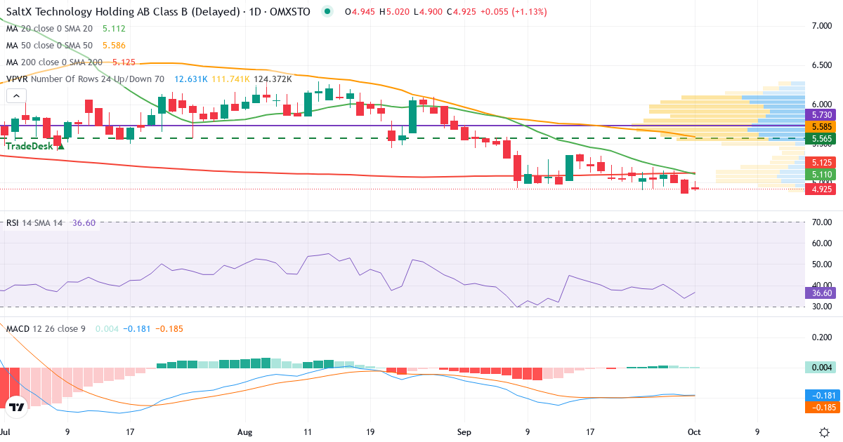 Teknisk analyse af SaltX Technology Holding (SALT-B.ST) – RSI 36, MACD negativ (bearish), daglig candlestick-graf oktober 2026