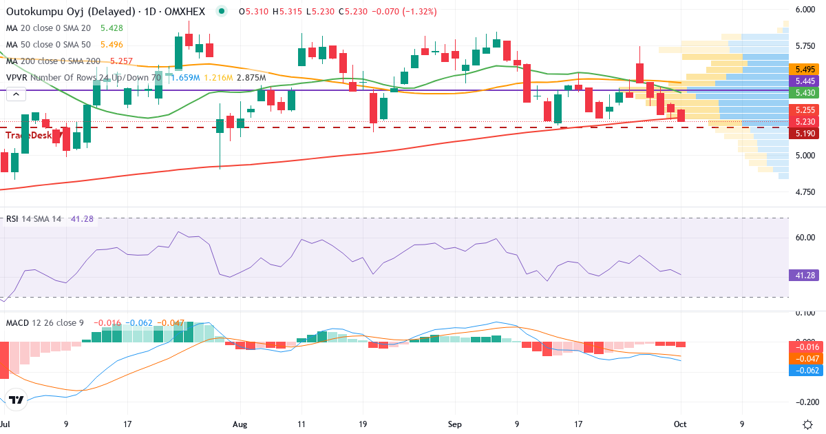 Outokumpu – Kortsigtet teknisk analyse (3 mdr.) med candlestick, RSI, MACD og volumenprofil Teknisk analyse af Outokumpu (OUT1V.HE) – RSI 44, MACD negativ (bearish), daglig candlestick-graf oktober 2026