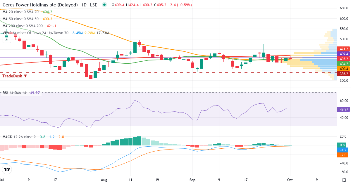 Ceres Power – Kortsigtet teknisk analyse (3 mdr.) med candlestick, RSI, MACD og volumenprofil Teknisk analyse af Ceres Power (CWR.LSE) – RSI 51, MACD negativ (bearish), daglig candlestick-graf oktober 2026
