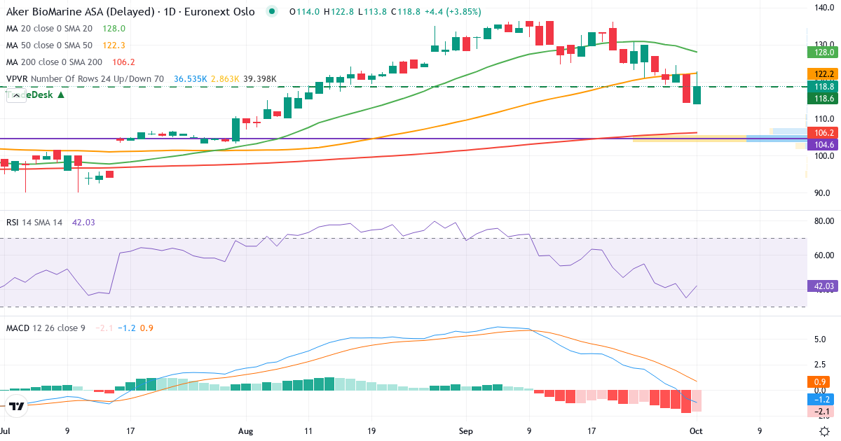 Teknisk analyse av Aker BioMarine (AKBM.OL) – RSI 46, MACD negativ (bearish), daglig candlestick-graf oktober 2026