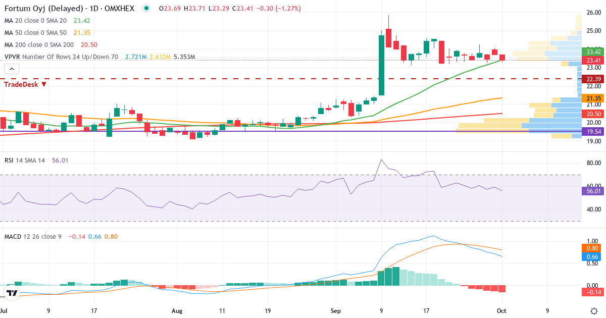 Teknisk analyse af Fortum (FORTUM.HE) – RSI 59, MACD positiv (bullish), daglig candlestick-graf oktober 2026