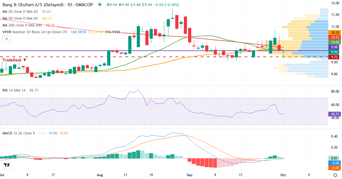 Teknisk analyse af Bang & Olufsen (BO.CO) – RSI 47, MACD positiv (bullish), daglig candlestick-graf oktober 2026