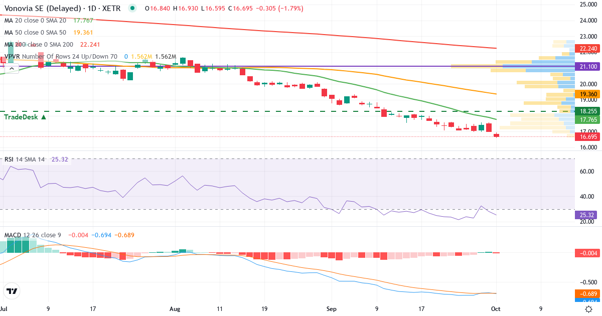 Vonovia – Kortsigtet teknisk analyse (3 mdr.) med candlestick, RSI, MACD og volumenprofil Teknisk analyse af Vonovia (VNA.XETRA) – RSI 28, MACD negativ (bearish), daglig candlestick-graf oktober 2026