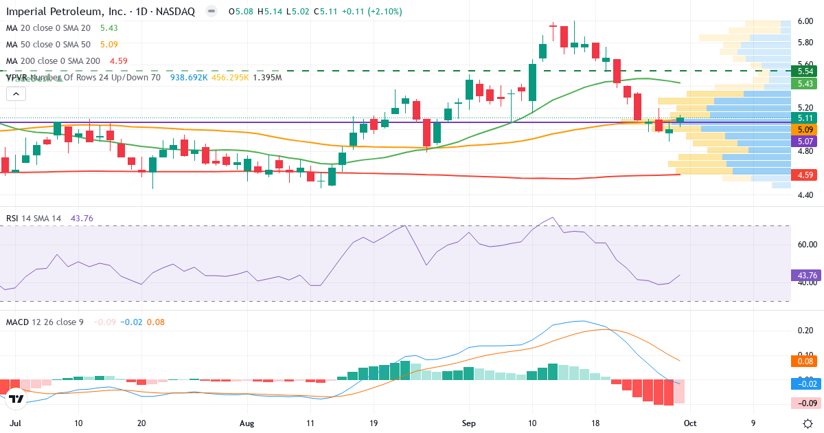 Imperial Petroleum – Kortsiktig teknisk analyse (3 mnd.) med candlestick, RSI, MACD og volumprofil Teknisk analyse av Imperial Petroleum (IMPP.US) – RSI 50, MACD negativ (bearish), daglig candlestick-graf oktober 2026
