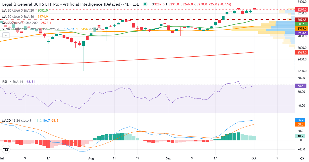 L&G Artificial Intelligence UCITS ETF – Kortsigtet teknisk analyse (3 mdr.) med candlestick, RSI, MACD og volumenprofil Teknisk analyse af L&G Artificial Intelligence UCITS ETF (AIAG.LSE) – RSI 67, MACD positiv (bullish), daglig candlestick-graf oktober 2026