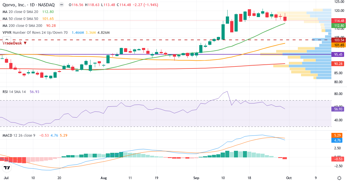Teknisk analyse af Qorvo (QRVO.US) – RSI 57, MACD positiv (bullish), daglig candlestick-graf oktober 2026