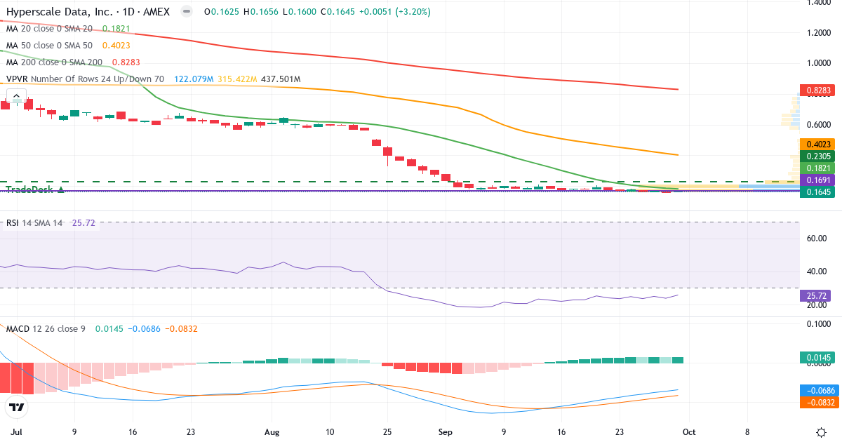 Teknisk analyse av Hyperscale Data (GPUS.US) – RSI 26, MACD negativ (bearish), daglig candlestick-graf oktober 2026