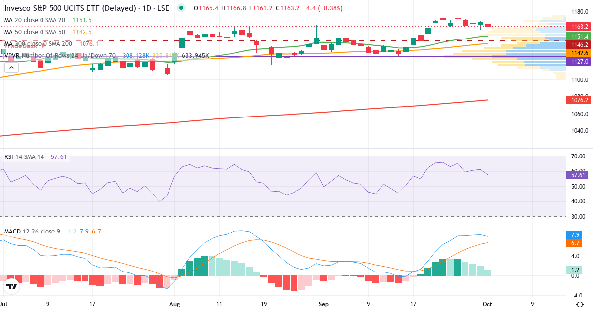 Invesco S&P 500 UCITS ETF – Kortsigtet teknisk analyse (3 mdr.) med candlestick, RSI, MACD og volumenprofil Teknisk analyse af Invesco S&P 500 UCITS ETF (SPXP.LSE) – RSI 61, MACD positiv (bullish), daglig candlestick-graf oktober 2026