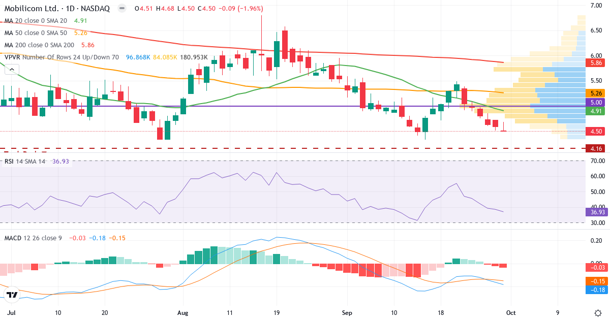 Teknisk analyse av Mobilicom Limited (MOB.US) – RSI 34, MACD negativ (bearish), daglig candlestick-graf oktober 2026