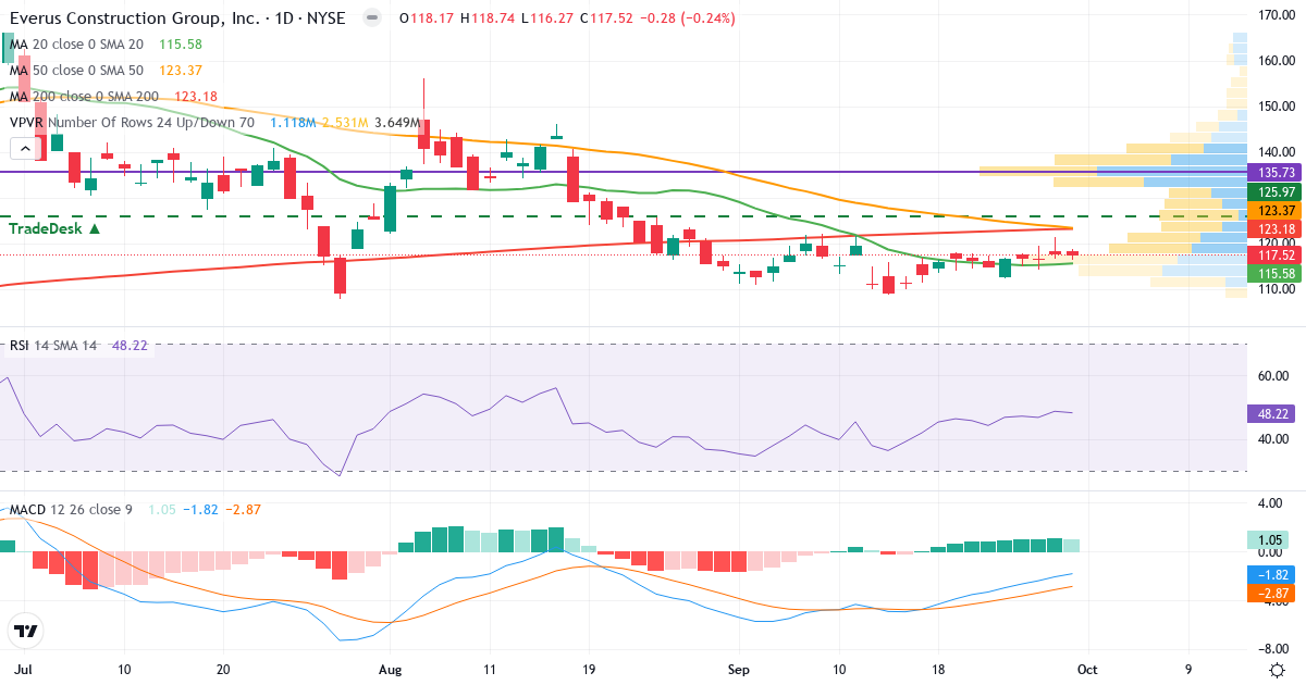 Teknisk analyse av Everus Construction (ECG.US) – RSI 52, MACD negativ (bearish), daglig candlestick-graf oktober 2026