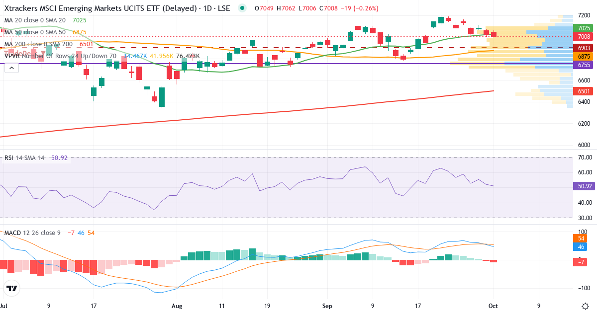 Xtrackers MSCI Emerging Markets UCITS ETF 1C – Kortsigtet teknisk analyse (3 mdr.) med candlestick, RSI, MACD og volumenprofil Teknisk analyse af Xtrackers MSCI Emerging Markets UCITS ETF 1C (XMMS.LSE) – RSI 52, MACD positiv (bullish), daglig candlestick-graf oktober 2026