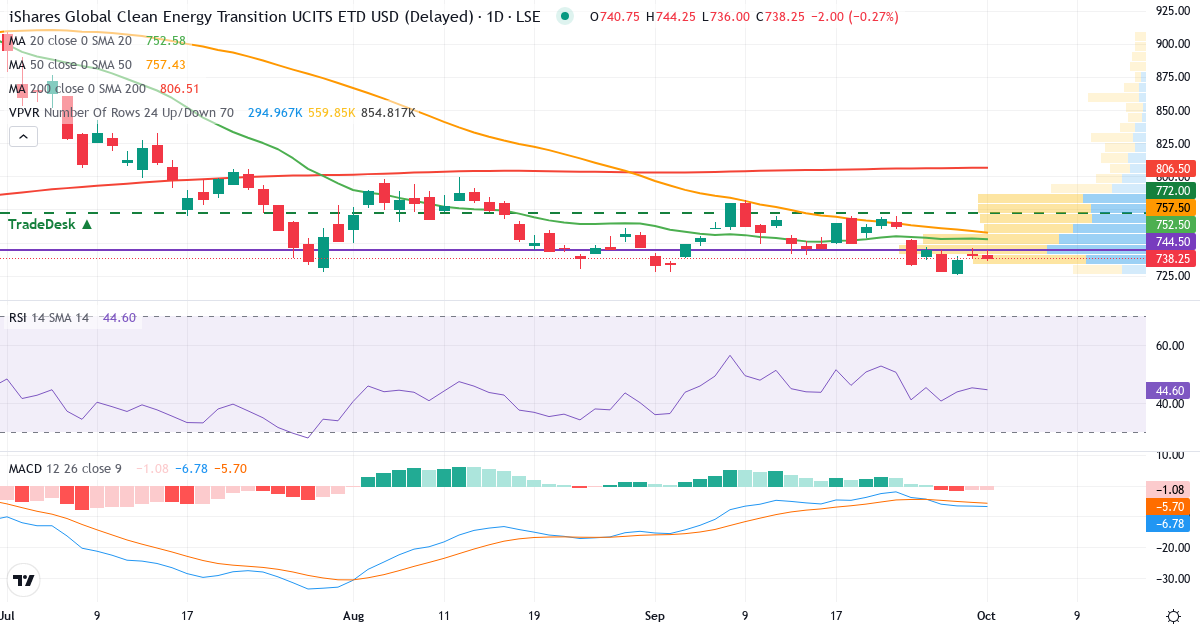 iShares Global Clean Energy UCITS – Kortsigtet teknisk analyse (3 mdr.) med candlestick, RSI, MACD og volumenprofil Teknisk analyse af iShares Global Clean Energy UCITS (INRG.LSE) – RSI 45, MACD negativ (bearish), daglig candlestick-graf oktober 2026