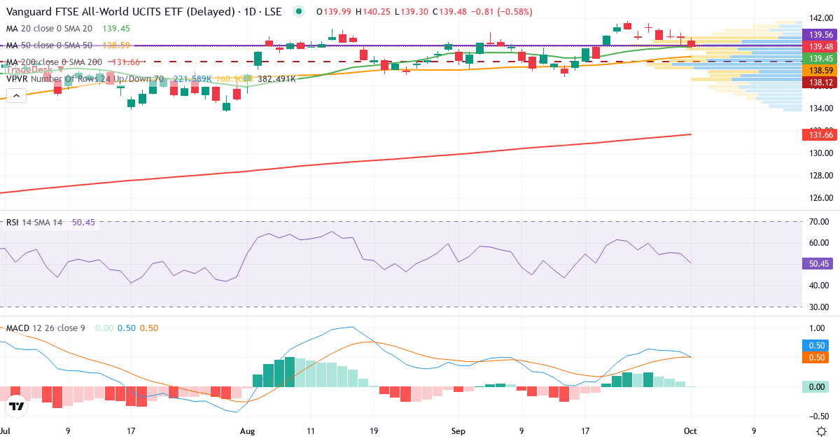 Vanguard FTSE All-World UCITS – Kortsigtet teknisk analyse (3 mdr.) med candlestick, RSI, MACD og volumenprofil Teknisk analyse af Vanguard FTSE All-World UCITS (VWRL.LSE) – RSI 55, MACD positiv (bullish), daglig candlestick-graf oktober 2026