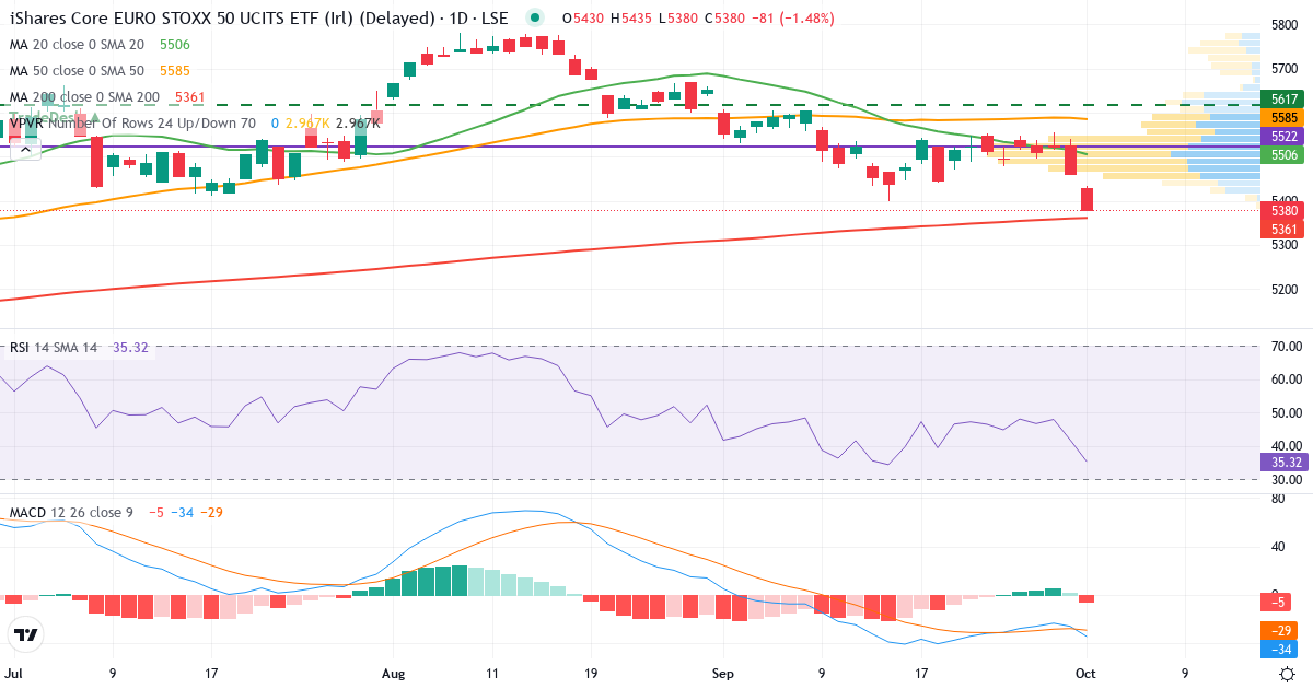 iShares Core EURO STOXX 50 UCITS ETF EUR (Dist) – Kortsigtet teknisk analyse (3 mdr.) med candlestick, RSI, MACD og volumenprofil Teknisk analyse af iShares Core EURO STOXX 50 UCITS ETF EUR (Dist) (EUE.LSE) – RSI 42, MACD negativ (bearish), daglig candlestick-graf oktober 2026
