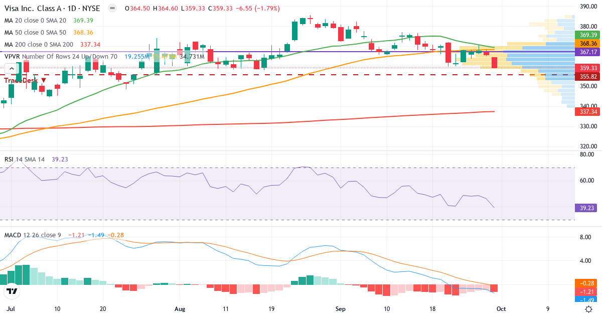 Teknisk analyse af Visa (V.US) – RSI 40, MACD negativ (bearish), daglig candlestick-graf oktober 2026