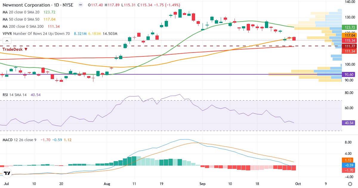 Teknisk analyse af Newmont Goldcorp (NEM.US) – RSI 41, MACD negativ (bearish), daglig candlestick-graf oktober 2026