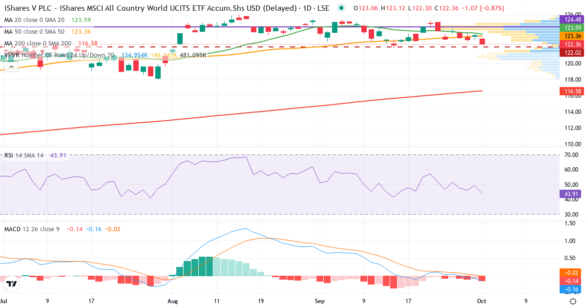 iShares MSCI ACWI UCITS ETF USD (Acc) – Kortsigtet teknisk analyse (3 mdr.) med candlestick, RSI, MACD og volumenprofil Teknisk analyse af iShares MSCI ACWI UCITS ETF USD (Acc) (ISAC.LSE) – RSI 49, MACD negativ (bearish), daglig candlestick-graf oktober 2026