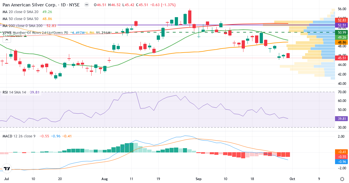 Pan American Silver – Kortsigtet teknisk analyse (3 mdr.) med candlestick, RSI, MACD og volumenprofil Teknisk analyse af Pan American Silver (PAAS.US) – RSI 39, MACD negativ (bearish), daglig candlestick-graf oktober 2026