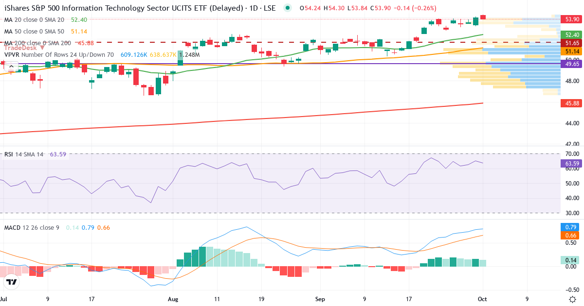 iShares S&P 500 Information Technology Sector UCITS ETF USD (Acc) – Kortsigtet teknisk analyse (3 mdr.) med candlestick, RSI, MACD og volumenprofil Teknisk analyse af iShares S&P 500 Information Technology Sector UCITS ETF USD (Acc) (IUIT.LSE) – RSI 65, MACD positiv (bullish), daglig candlestick-graf oktober 2026