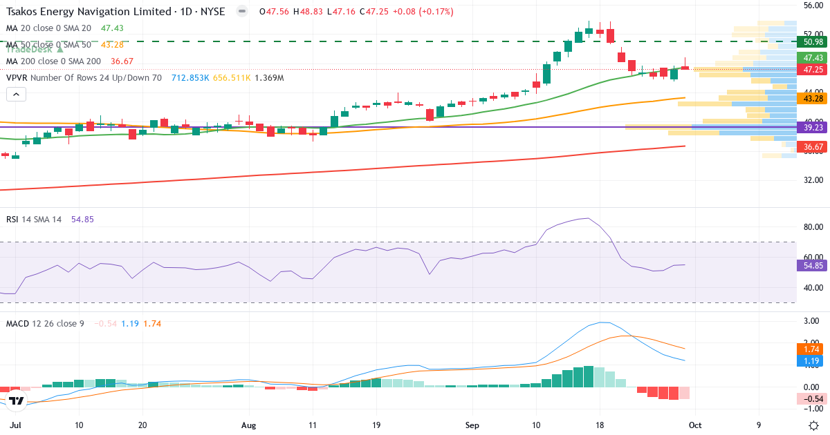 Teknisk analyse av Tsakos Energy Navigation (TEN.US) – RSI 61, MACD positiv (bullish), daglig candlestick-graf oktober 2026