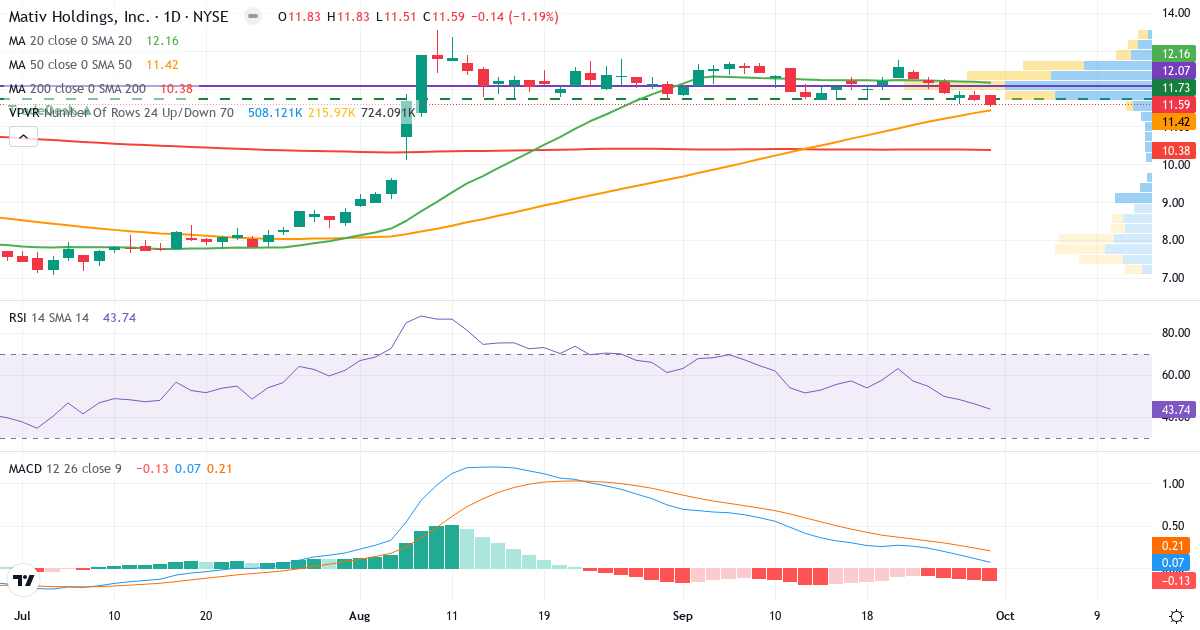 Teknisk analyse av Mativ (MATV.US) – RSI 45, MACD positiv (bullish), daglig candlestick-graf oktober 2026