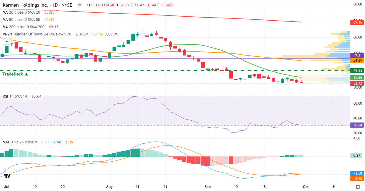 Teknisk analyse av Karman (KRMN.US) – RSI 30, MACD negativ (bearish), daglig candlestick-graf oktober 2026