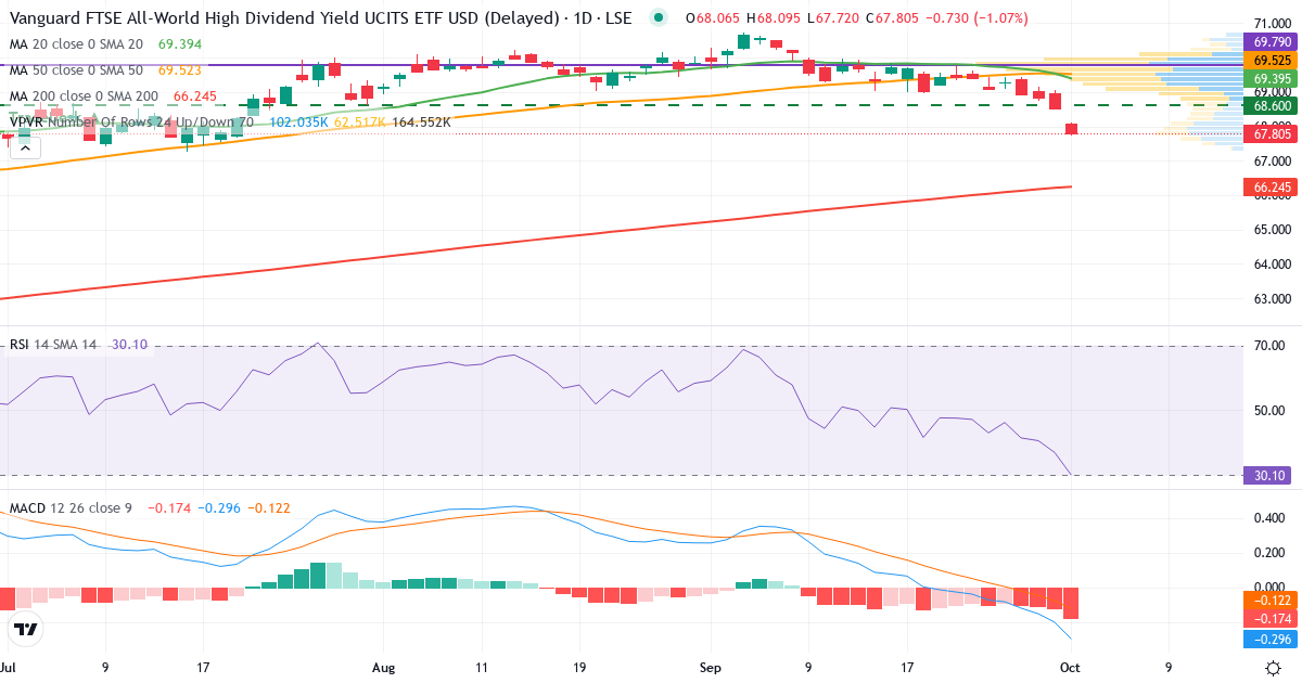 Vanguard FTSE All-World High Dividend Yield UCITS USD – Kortsigtet teknisk analyse (3 mdr.) med candlestick, RSI, MACD og volumenprofil Teknisk analyse af Vanguard FTSE All-World High Dividend Yield UCITS USD (VHYL.LSE) – RSI 40, MACD negativ (bearish), daglig candlestick-graf oktober 2026