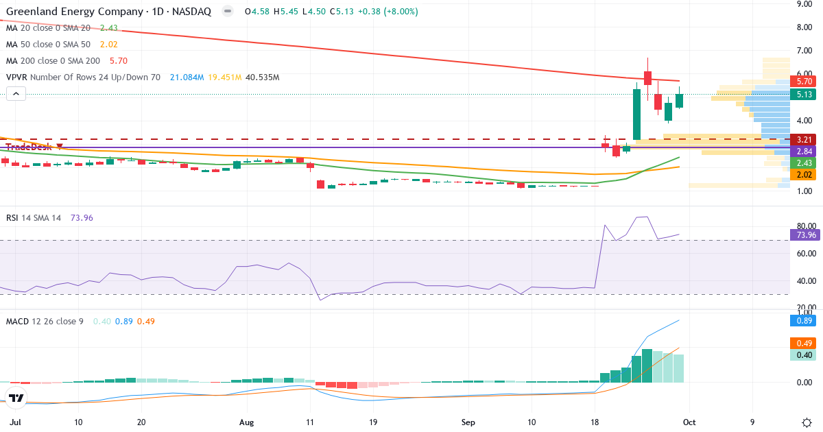 Greenland Energy – Kortsiktig teknisk analyse (3 mnd.) med candlestick, RSI, MACD og volumprofil Teknisk analyse av Greenland Energy (GLND.US) – RSI 65, MACD positiv (bullish), daglig candlestick-graf oktober 2026