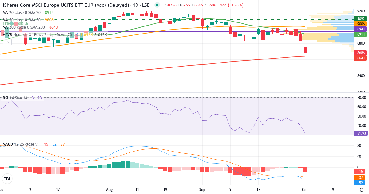 iShares Core MSCI Europe UCITS ETF EUR (Acc) – Kortsigtet teknisk analyse (3 mdr.) med candlestick, RSI, MACD og volumenprofil Teknisk analyse af iShares Core MSCI Europe UCITS ETF EUR (Acc) (SMEA.LSE) – RSI 40, MACD negativ (bearish), daglig candlestick-graf oktober 2026